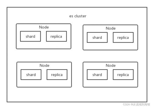 Elasticsearch數(shù)據(jù)存儲與查詢基本原理